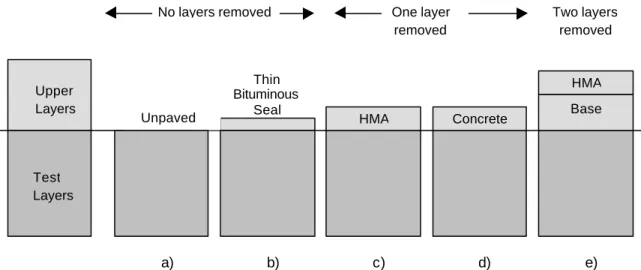 Figure 4.2 Illustration of Upper layers, Test layers and Removed layers