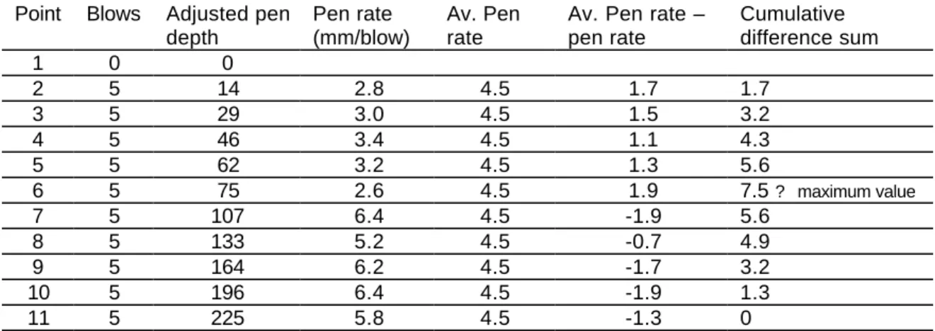 Table 5.1 Example of penetration data and cumulative difference sum analysis Point Blows Adjusted pen