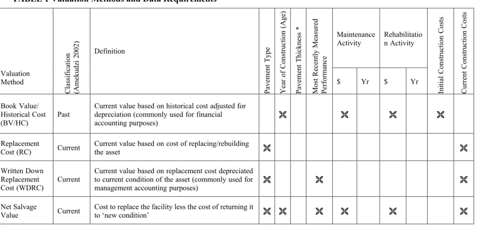 TABLE 1 Valuation Methods and Data Requirements  Maintenance Activity  RehabilitationActivity  Valuation Method  Classification  (Amekudzi2002) Definition 