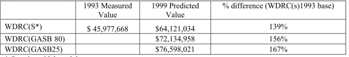 TABLE 3 Comparison of Performance Models on Valuation 