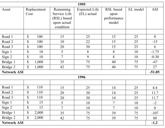 TABLE 4 Asset Service Index  1995  Asset  Replacement Cost  RemainingService Life (RSL) based upon actual condition  Expected Life