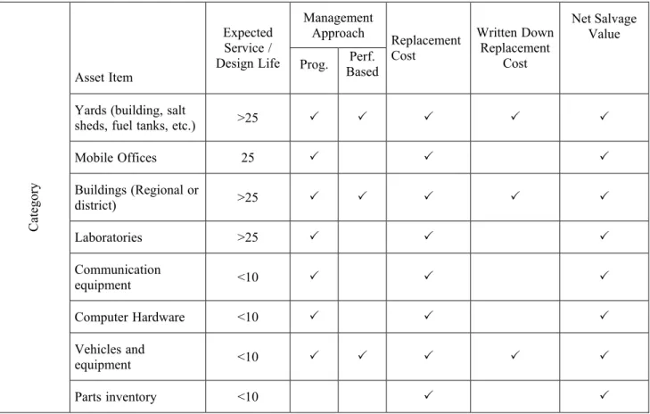 TABLE 6 Asset Valuation Methods (cont’d)  Management Approach  Asset Item  ExpectedService/   