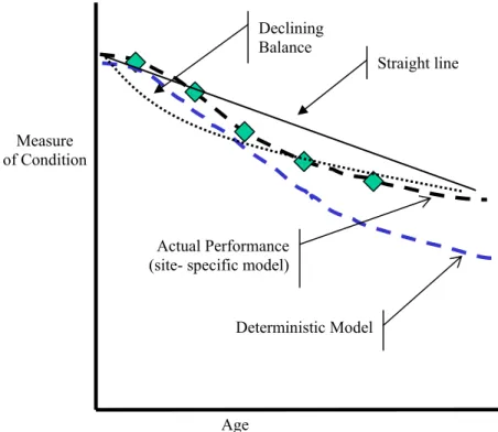 FIGURE 1 Performance Prediction Models 
