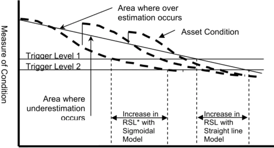 Figure 2 Over or Under Estimation of Asset Condition Relative to Performance  Models  Trigger Level 1 Trigger Level 2  Increase in RSL* with Sigmoidal Model Increase in RSL with  Straight line ModelMeasure of Condition