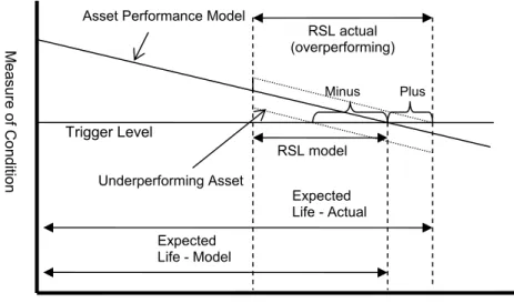 FIGURE 3 Asset Service Index Concept Expected Life - ModelTrigger Level  RSL model  Expected  Life - ActualMeasure of ConditionTime  RSL actual  (overperforming) Asset Performance Model 
