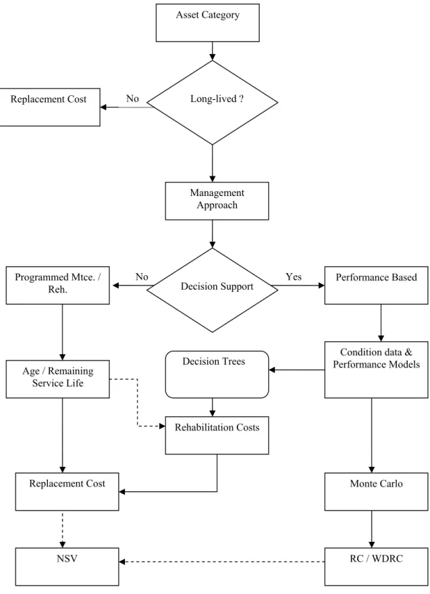 Figure 4 Implementation Framework for Asset Valuation Method Selection Replacement Cost Asset Category Management Approach Rehabilitation Costs Performance Based 