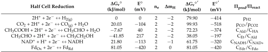 Table 3. Selected half-cell reactions of the acetyl-CoA pathway. ∆Gr◦ and E◦ indicate the standardGibbs free energy change and midpoint potential of the half-cell reaction at pH = 0, while ∆Gr◦′ andE◦′ are at pH = 7.0, ne and ∆mH are the numbers of electrons transferred and protons consumed,respectively, and Πprod/Πreact is the form of the mass action ratio.