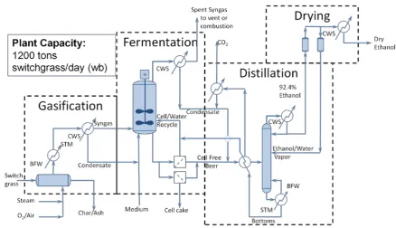 Figure 1.Figure 1. Process flow diagram for the gasification of switchgrass followed by syngas fermentation to produce fuel ethanol; BFW: boiler feedwater system; STM: steam; Syngas: synthesis gas; CWS: circulating water system; wb: wet basis