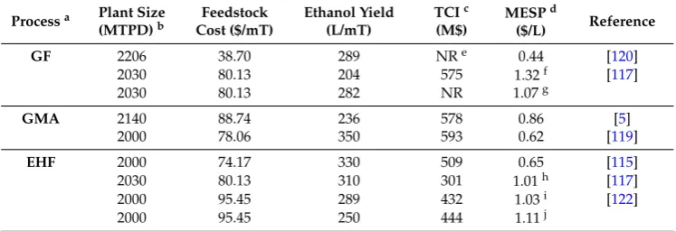 Table 5. Techno-economic analysis (TEA) of GF, GMA and EHF processes; all values in 2015 dollars.
