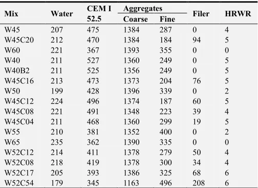 Table 1. Concrete mix compositions per 1 m3. 