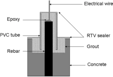 Figure 3. Corrosion test setup. 