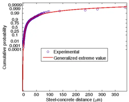 Figure 4. Probability plot for the distribution of the steel-concrete distance of one image, fit with an exponential distribution