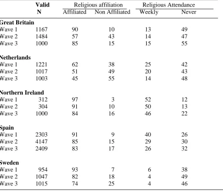 Table 1 Religious affiliation and religious attendance (%) 