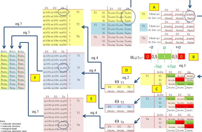 Fig. 3.1 Virtual lock-and-key approach flow chart. A: Calculation of Mean (m) and  standard deviation (s) of the molecular descriptors values (Xi,j) for each biological  target  (Tn);  B:  Conversion  of  each  molecular  descriptor  value  [Xi,j(Tn)]  in 