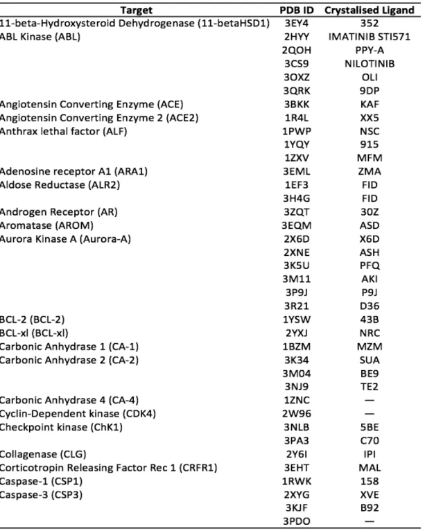 Table 3.1. Target PDB ID and relative crystalised ligands codes 