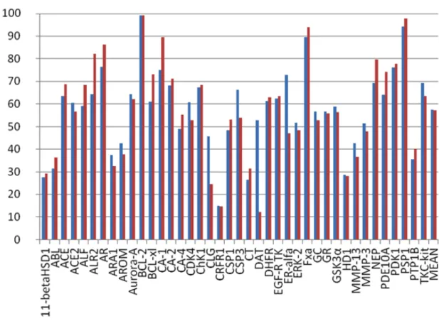 Figure 3.4. E%1 (blue) and E%2 (red) related to docking scores 