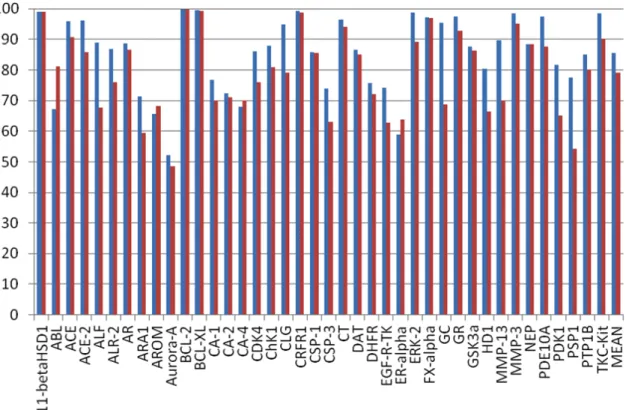 Fig. 3.5 E1% (blue) and E%2 (red) related to 3D descriptors calculated from docking  poses 