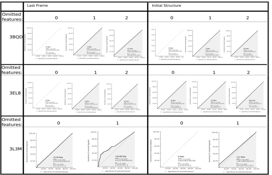 Fig 4.3 The receiver operating characteristic (ROC) curve for the different protein-ligand systems is shown