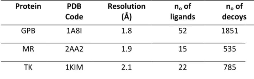 Table  1.  Number  of  active  (ligands)  and  inactive  compounds  (decoys)  for  each  of  the  sets  used  in  this  study, obtained from DUD [33]