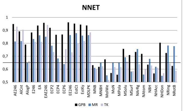Figure 4. AUC values of the ROC curves obtained using NNET as described in section 2.2.1 for each  property of Table 2 of the three different datasets GPB (blue), MR (red) and TK (yellow)