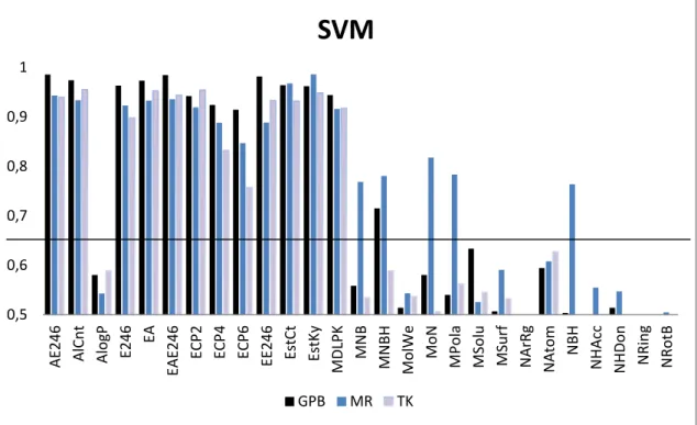 Figure 5. AUC values of the ROC curves obtained using SVM as described in section 2.2.1 for each  property of Table 2 of the three different datasets GPB (blue), MR (red) and TK (yellow)