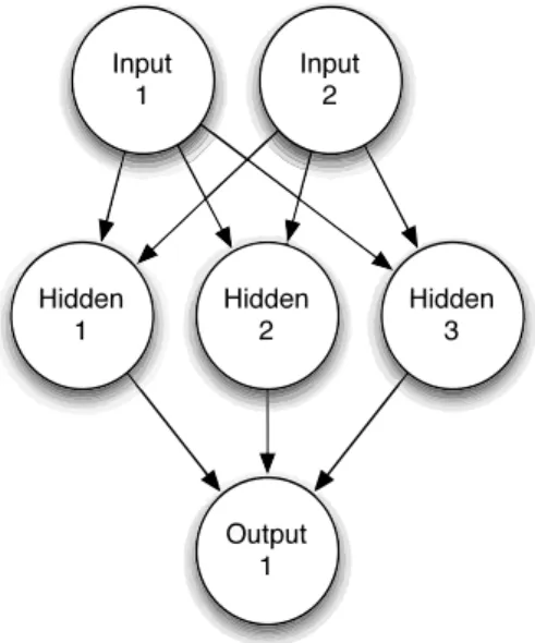 Figure 2. Single Hidden layer Neural Network 