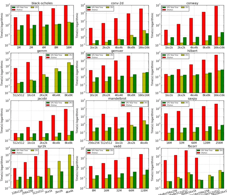 Figure 6. Execution times (lower is better) with CPython Interpreter, NUMBA JIT-compiler and ALPyNA for Python benchmarks at different input sizes