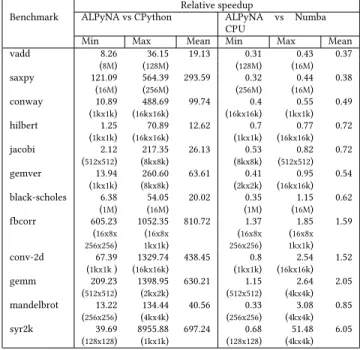 Figure 7 shows an overhead of around 0.1s for all bench- bench-marks. The black-scholes analysis takes longest—there are a total of 66 subscript pairs (49 cross and 17 output variable subscript pairs) to analyze amongst 13 lines of code in the  tar-get loo