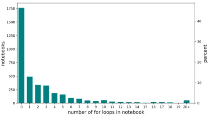 Figure 1. Histogram showing number of for loops per notebook, for sample of end-user code