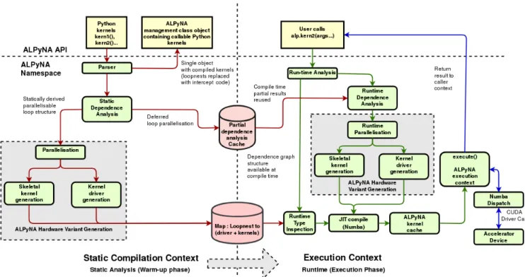 Figure 5. The ALPyNA system architecture is staged, with an ahead-of-time static analysis and a near-identical structure for the lazy dynamic analysis; note some information is preserved in memory from the initial stage.