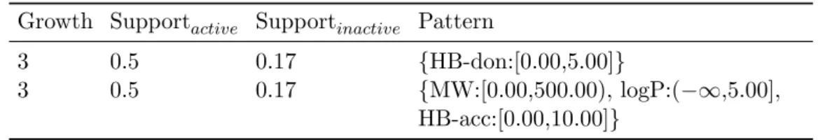 Table 2.3: Emerging chemical patterns for active compounds computed from the sample data set in Table 2.2