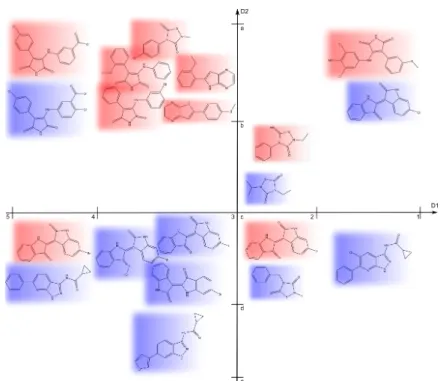 Figure 2.2: Outline of the classification procedure using a JEP based classifier. A data set of 20 compounds, divided into two classes, is projected into a chemical reference space of two descriptors D1 and D2
