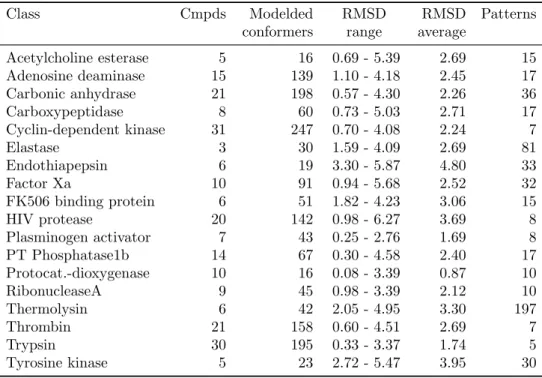 Table 3.1: Reported are the number of inhibitors with experimental binding conforma- conforma-tions per class (Cmpds) and the number of modeled low energy conformers, their RMSD range relative to the corresponding experimental conformation, the average RMS