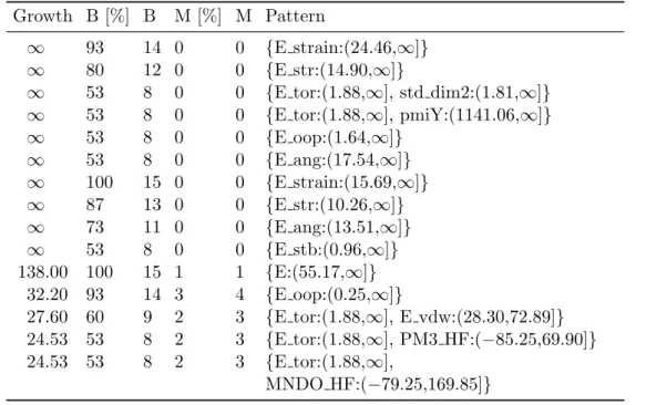 Table 3.3: Discriminatory patterns for adenosine deaminase inhibitors. “B” stands for bioactive/binding and “M” for modeled conformations.