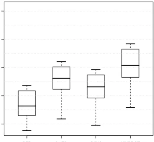 Figure 3.8: Potency distribution within compound activity classes. Shown are box plots for each activity class (see table 3.6)