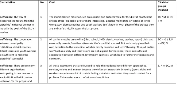 Table 3: Contradictions and clashes in the context of the ‘expeditie’ 