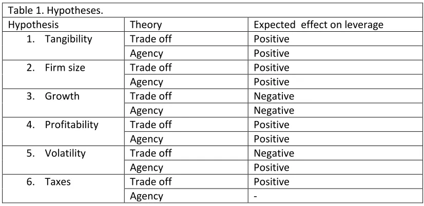 Table 1. Hypotheses. 