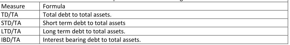 Table 2. Measures and formulas of the dependent variable “leverage”. 