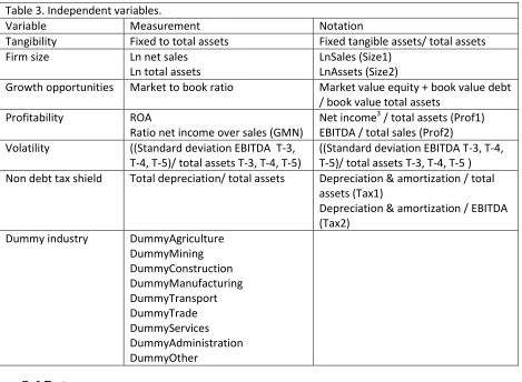 Table 3. Independent variables. 