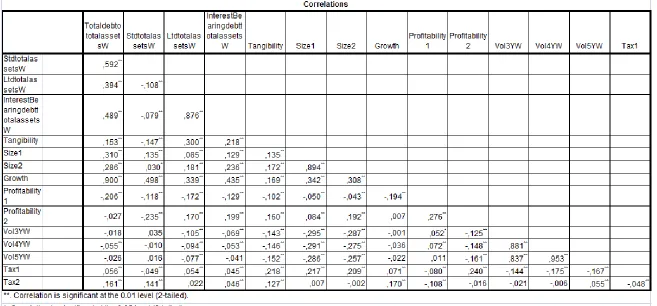 Table 5. Pearson correlations matrix. 