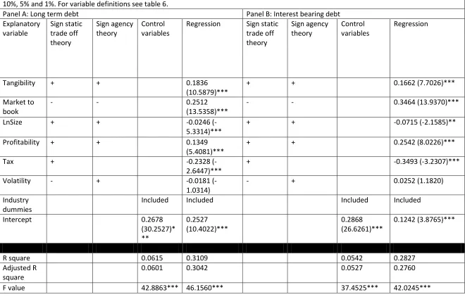Table 7. Long term debt to total assets and interest bearing debt 