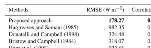 Figure 11. Effect of the percentage of training images on RMSEvalues. We plot the (a) performance on the training set and the(b) performance on the test set
