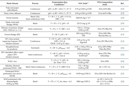 Table 1. Different waste streams used for Volatile Fatty Acids (VFA) production.