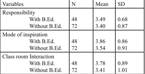 Table 2 : Mean and standard deviation of responses on teachers role in Mathematics class