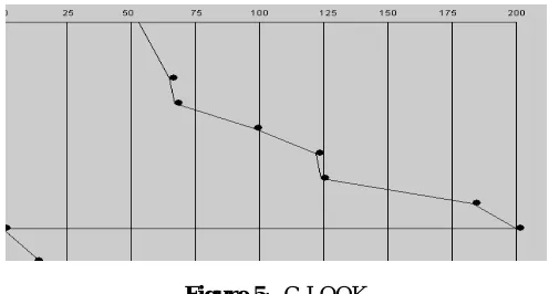 Figure 5 :- C-LOOK  