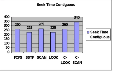 Figure .3.1 Comparison of seek time 