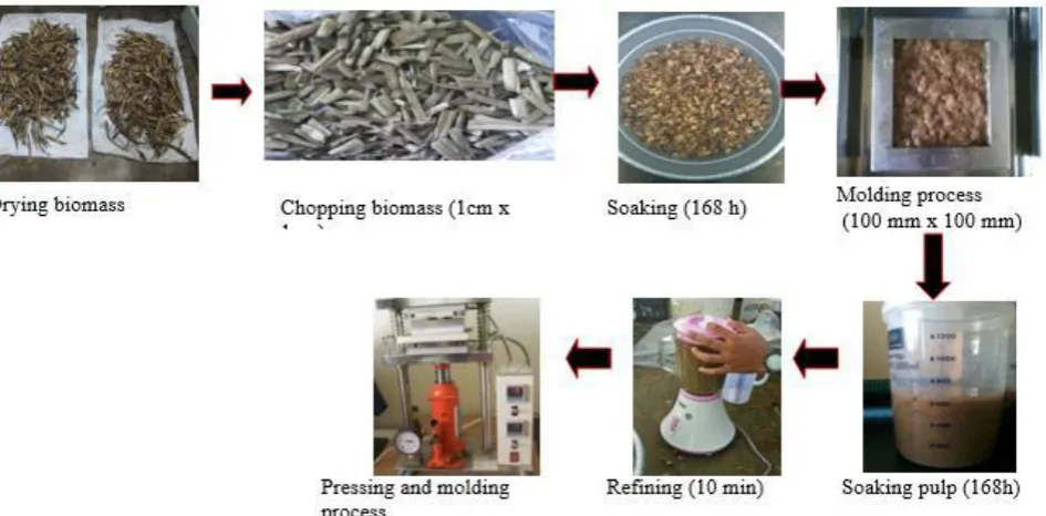 Fig 1: Biodegradabel board producing process 
