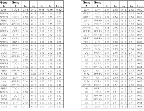 Figure 7The errors associated with each of the gene pairs for each of the four candidate models, the causality,calculated either with FXÆY is log ΣΣ34 or log ΣΣ12 depending upon whether the gene has an external input.