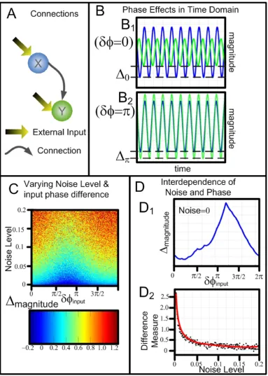 Figure 2The Effects of Varying Input Phasevarying both input noise andidentical, yet the trace of Y is shown to be greatly changed simply by altering the phase difference