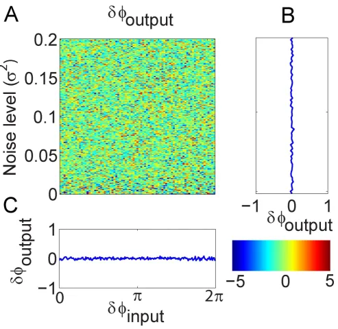 Figure 4Investigation of the interrelation between the phase difference of input and output signals and noise levelA): a colourmap plot of the phase difference of output signal against the phase difference of input signal and noise level